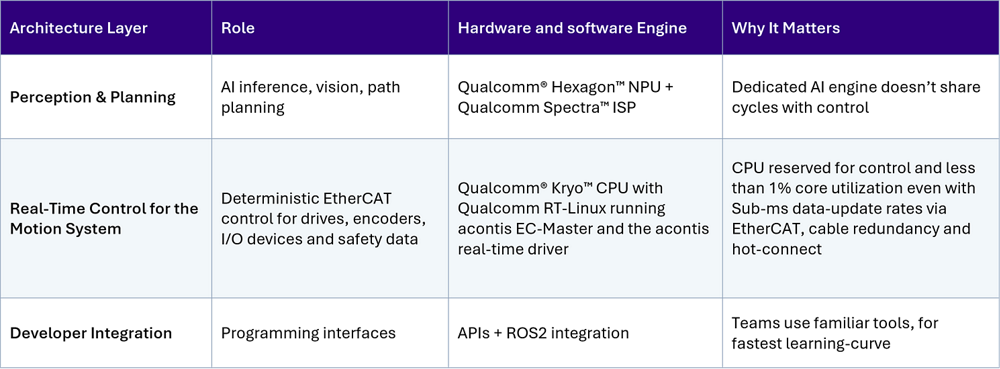 Table: Dragonwing Processors + acontis EC-Master
